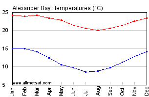 Alexander Bay South Africa Annual Temperature Graph